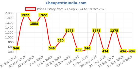 myntra.com NOY Serenity Makeup Combo - Tranquil Beauty Achieved In Harmony - Combo No. 1407 noy Price History Graph from 27 Sep 2024 to 16 Oct 2025