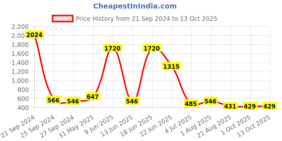 myntra.com NOY Serenity Makeup Combo - Tranquil Beauty Achieved In Harmony - Combo No. 407 noy Price History Graph from 21 Sep 2024 to 12 Oct 2025