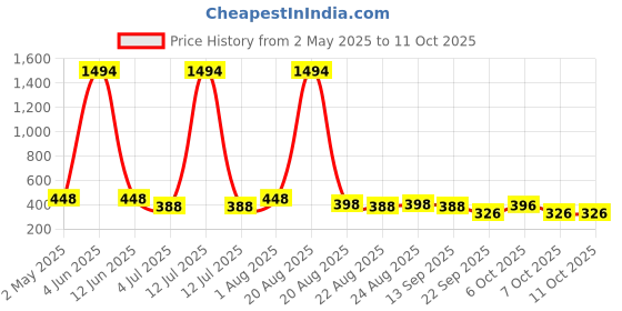 myntra.com NOY Set Of 10 Compact, Lipstick, Primer, Lipstick & Eyeshadow Makeup Combo noy Price History Graph from 2 May 2025 to 11 Oct 2025