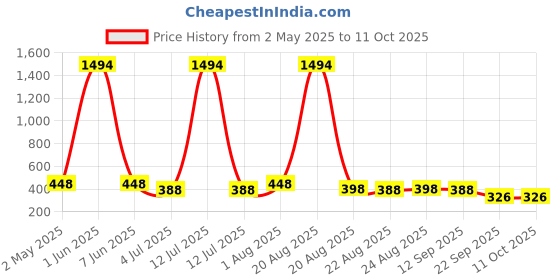 myntra.com NOY Set Of 10 Compact, Lipstick, Primer, Lipstick & Eyeshadow Makeup Combo noy Price History Graph from 2 May 2025 to 10 Oct 2025