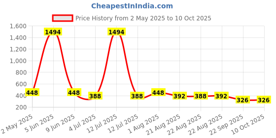 myntra.com NOY Set Of 10 Compact, Lipstick, Primer, Lipstick & Eyeshadow Makeup Combo noy Price History Graph from 2 May 2025 to 10 Oct 2025