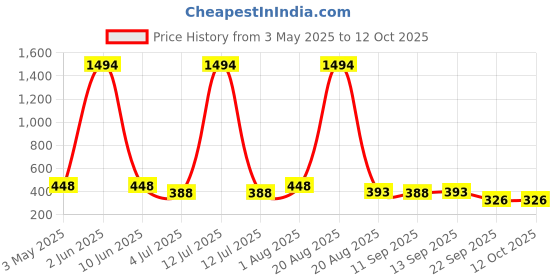 myntra.com NOY Set Of 10 Compact, Lipstick, Primer, Lipstick & Eyeshadow Makeup Combo noy Price History Graph from 3 May 2025 to 11 Oct 2025