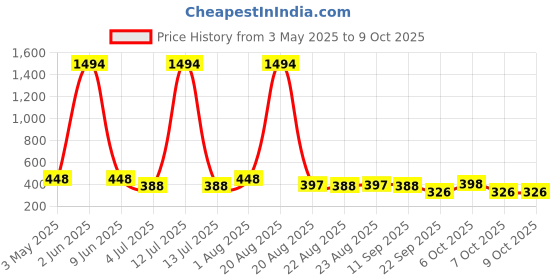 myntra.com NOY Set Of 10 Compact, Lipstick, Primer, Lipstick & Eyeshadow Makeup Combo noy Price History Graph from 3 May 2025 to 9 Oct 2025