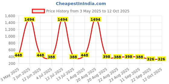 myntra.com NOY Set Of 10 Compact, Lipstick, Primer, Lipstick & Eyeshadow Makeup Combo noy Price History Graph from 3 May 2025 to 11 Oct 2025