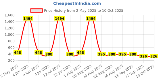 myntra.com NOY Set Of 10 Compact, Lipstick, Primer, Lipstick & Eyeshadow Makeup Combo noy Price History Graph from 2 May 2025 to 9 Oct 2025