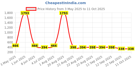 myntra.com NOY Set Of 10 Long Lasting High Waterproof Makeup Combo noy Price History Graph from 3 May 2025 to 11 Oct 2025