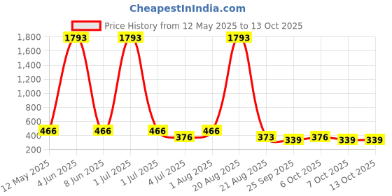 myntra.com NOY Set Of 10 Long Lasting Makeup Combo noy Price History Graph from 12 May 2025 to 12 Oct 2025