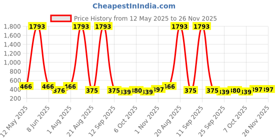 myntra.com NOY Set Of 10 Long Lasting Waterproof Makeup Combo noy Price History Graph from 12 May 2025 to 25 Nov 2025