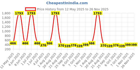 myntra.com NOY Set Of 10 Long Lasting Waterproof Makeup Combo noy Price History Graph from 12 May 2025 to 26 Nov 2025
