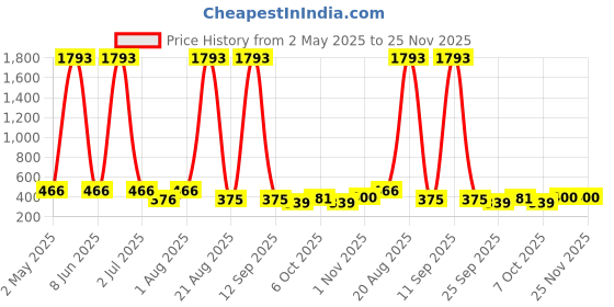 myntra.com NOY Set Of 10 Long Lasting Waterproof Makeup Combo noy Price History Graph from 2 May 2025 to 24 Nov 2025