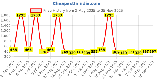 myntra.com NOY Set Of 10 Long Lasting Waterproof Makeup Combo noy Price History Graph from 2 May 2025 to 24 Nov 2025