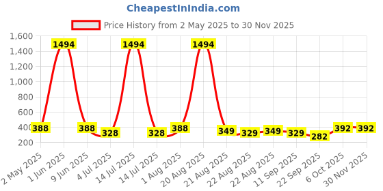 myntra.com NOY Set Of 10 Long Lasting Waterproof Makeup Combo noy Price History Graph from 2 May 2025 to 30 Nov 2025