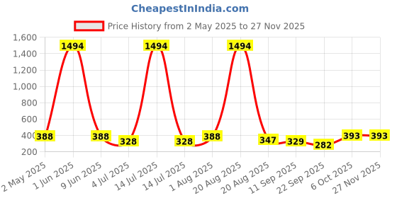 myntra.com NOY Set Of 10 Long Lasting Waterproof Makeup Combo noy Price History Graph from 2 May 2025 to 25 Nov 2025