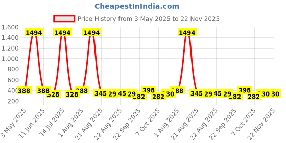 myntra.com NOY Set Of 10 Long Lasting Waterproof Makeup Combo noy Price History Graph from 3 May 2025 to 22 Nov 2025