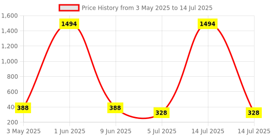myntra.com NOY Set Of 10 Long lasting Waterproof Makeup Combo noy Price History Graph from 3 May 2025 to 14 Jul 2025