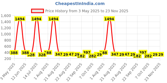 myntra.com NOY Set Of 10 Long Lasting Waterproof Makeup Combo noy Price History Graph from 3 May 2025 to 23 Nov 2025