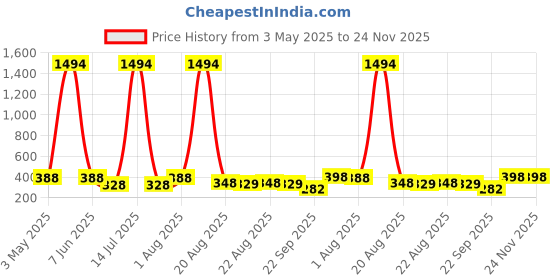 myntra.com NOY Set Of 10 Long Lasting Waterproof Makeup Combo noy Price History Graph from 3 May 2025 to 24 Nov 2025