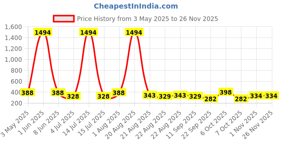 myntra.com NOY Set Of 10 Long Lasting Waterproof Makeup Combo noy Price History Graph from 3 May 2025 to 24 Nov 2025