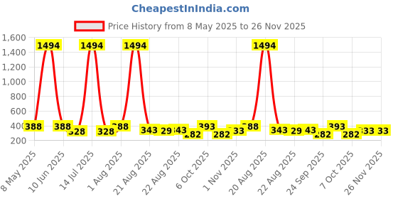 myntra.com NOY Set Of 10 Long Lasting Waterproof Makeup Combo noy Price History Graph from 8 May 2025 to 25 Nov 2025