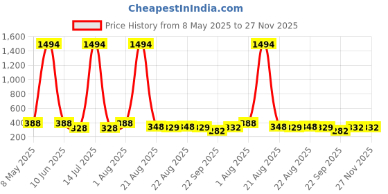 myntra.com NOY Set Of 10 Long Lasting Waterproof Makeup Combo noy Price History Graph from 8 May 2025 to 27 Nov 2025