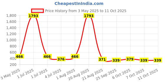 myntra.com NOY Set Of 10 Long Lasting Waterproof Makeup Combo noy Price History Graph from 3 May 2025 to 11 Oct 2025