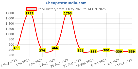 myntra.com NOY Set Of 10 Long Lasting Waterproof Makeup Combo noy Price History Graph from 3 May 2025 to 14 Oct 2025