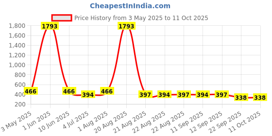 myntra.com NOY Set Of 10 Long Lasting Waterproof Makeup Combo noy Price History Graph from 3 May 2025 to 11 Oct 2025
