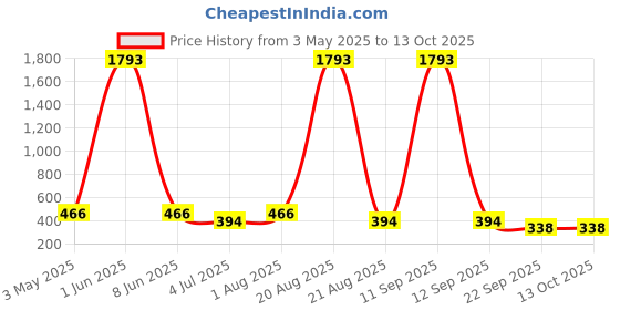myntra.com NOY Set Of 10 Long Lasting Waterproof Makeup Combo noy Price History Graph from 3 May 2025 to 13 Oct 2025