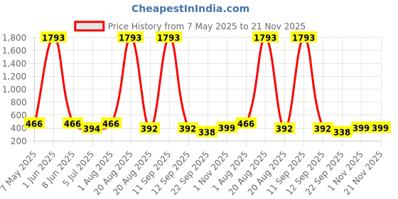 myntra.com NOY Set Of 10 Long Lasting Waterproof Makeup Combo noy Price History Graph from 7 May 2025 to 20 Nov 2025