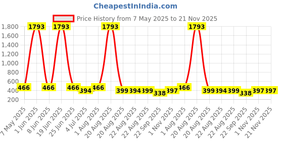 myntra.com NOY Set Of 10 Long Lasting Waterproof Makeup Combo noy Price History Graph from 7 May 2025 to 21 Nov 2025