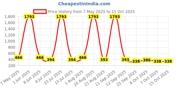 myntra.com NOY Set Of 10 Long Lasting Waterproof Makeup Combo noy Price History Graph from 7 May 2025 to 15 Oct 2025