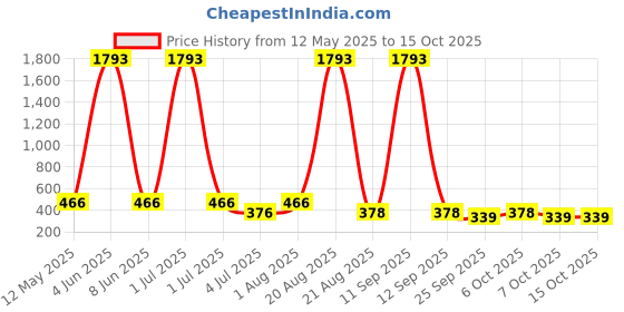 myntra.com NOY Set Of 10 Long Lasting Waterproof Makeup Combo noy Price History Graph from 12 May 2025 to 14 Oct 2025