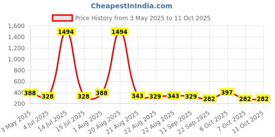myntra.com NOY Set Of 10 Makeup Combo noy Price History Graph from 3 May 2025 to 11 Oct 2025