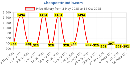 myntra.com NOY Set Of 10 Makeup Combo noy Price History Graph from 3 May 2025 to 13 Oct 2025