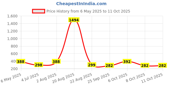 myntra.com NOY Set of 10 Makeup Combo noy Price History Graph from 6 May 2025 to 11 Oct 2025