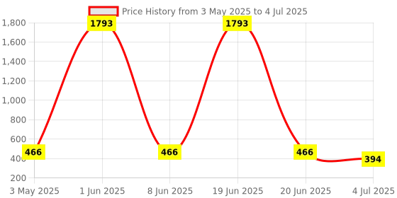 myntra.com NOY Set Of 10 Makeup Combo noy Price History Graph from 3 May 2025 to 4 Jul 2025