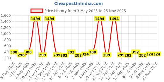 myntra.com NOY Set of 10 Makeup Combo noy Price History Graph from 3 May 2025 to 24 Nov 2025