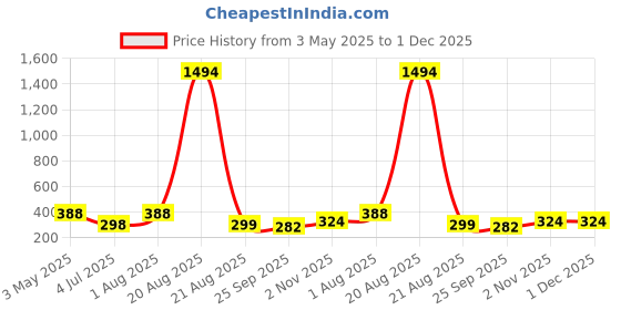 myntra.com NOY Set of 10 Makeup Combo noy Price History Graph from 3 May 2025 to 1 Dec 2025