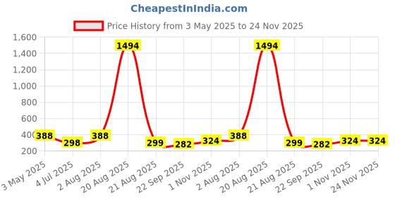 myntra.com NOY Set of 10 Makeup Combo noy Price History Graph from 3 May 2025 to 23 Nov 2025