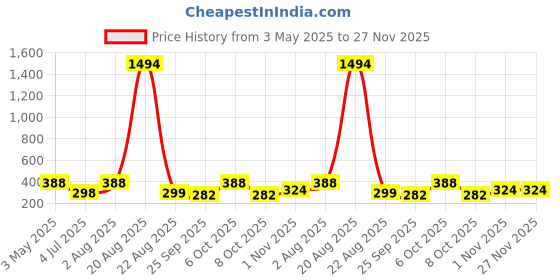 myntra.com NOY Set of 10 Makeup Combo noy Price History Graph from 3 May 2025 to 26 Nov 2025