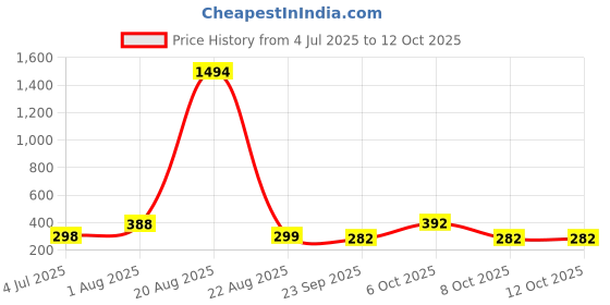myntra.com NOY Set of 10 Makeup Combo noy Price History Graph from 4 Jul 2025 to 12 Oct 2025