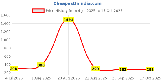 myntra.com NOY Set of 10 Makeup Combo noy Price History Graph from 4 Jul 2025 to 15 Oct 2025