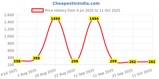 myntra.com NOY Set of 10 Makeup Combo noy Price History Graph from 4 Jul 2025 to 11 Oct 2025
