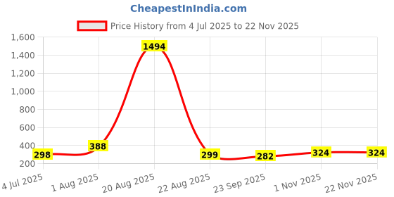 myntra.com NOY Set of 10 Makeup Combo noy Price History Graph from 4 Jul 2025 to 22 Nov 2025