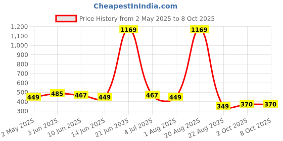 myntra.com NOY Set Of 11 All In One Makeup Combo - Must-Have Pair For Gorgeous Results - 529 noy Price History Graph from 2 May 2025 to 2 Oct 2025