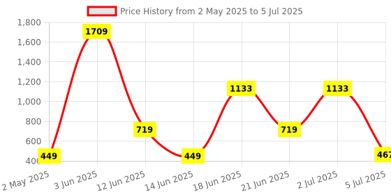 myntra.com NOY Set Of 11 All In One Makeup Combo - Must-Have Pair For Gorgeous Results - 709 noy Price History Graph from 2 May 2025 to 5 Jul 2025