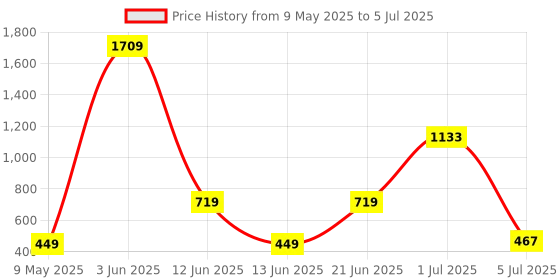 myntra.com NOY Set Of 11 All In One Makeup Combo - Must-Have Pair For Gorgeous Results - 849 noy Price History Graph from 9 May 2025 to 5 Jul 2025