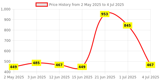 myntra.com NOY Set Of 11 All In One Makeup Combo - Must-Have Pair For Gorgeous Results - 869 noy Price History Graph from 2 May 2025 to 4 Jul 2025