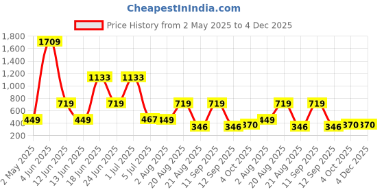 myntra.com NOY Set Of 11 Beauty Makeup Combo - 854 noy Price History Graph from 2 May 2025 to 3 Dec 2025