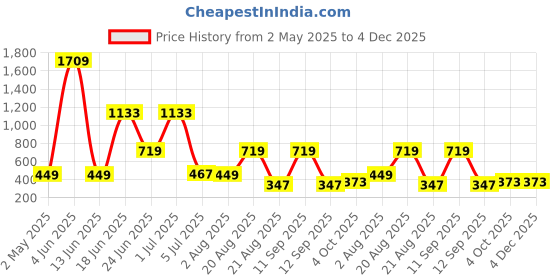 myntra.com NOY Set Of 11 Beauty Makeup Combo - 874 noy Price History Graph from 2 May 2025 to 4 Dec 2025